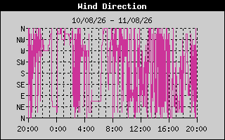 WindDirection