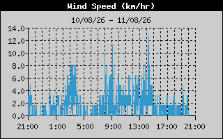 Wind Speed