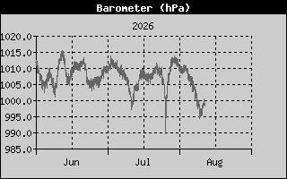 Barometer