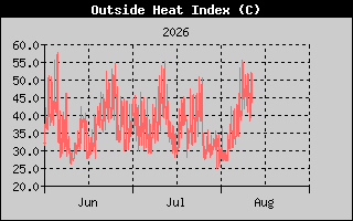 Heat Index