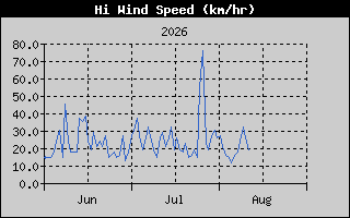 HiWindSpeed
