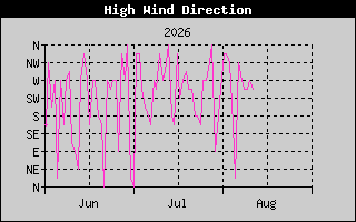 HighWindDirection