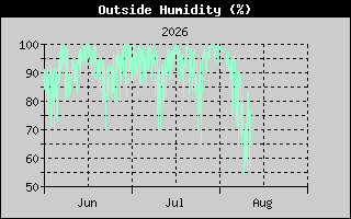 Outside Humidity