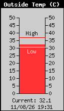 Outside Temperature