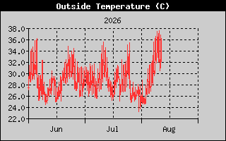 Outside Temperature