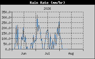 Rain Rate