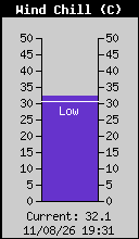 Wind Chill