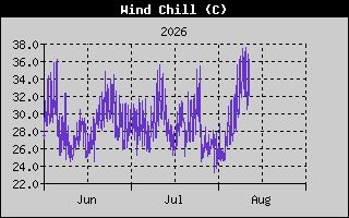 Wind Chill