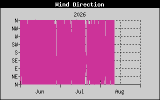 WindDirection