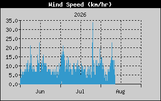 Wind Speed