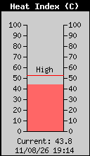 Heat Index
