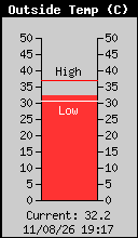 Outside Temperature