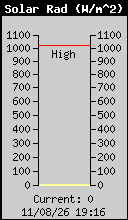 Solar Radiation