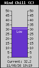 Wind Chill